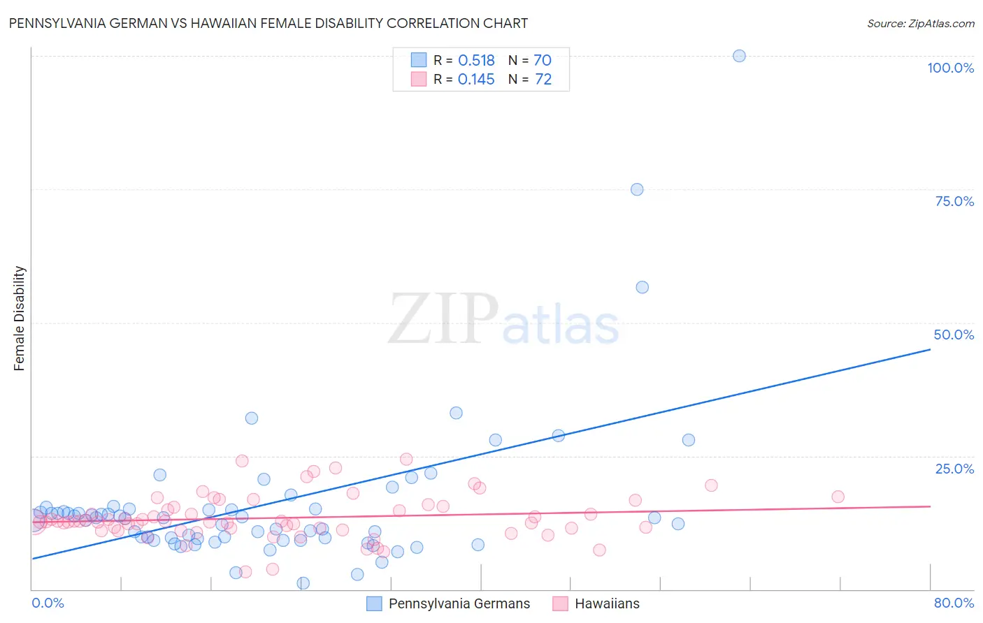 Pennsylvania German vs Hawaiian Female Disability