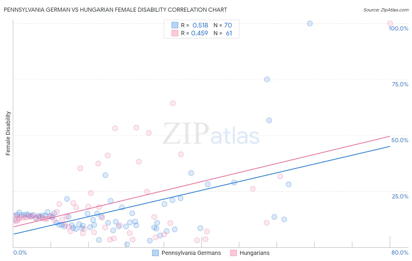 Pennsylvania German vs Hungarian Female Disability