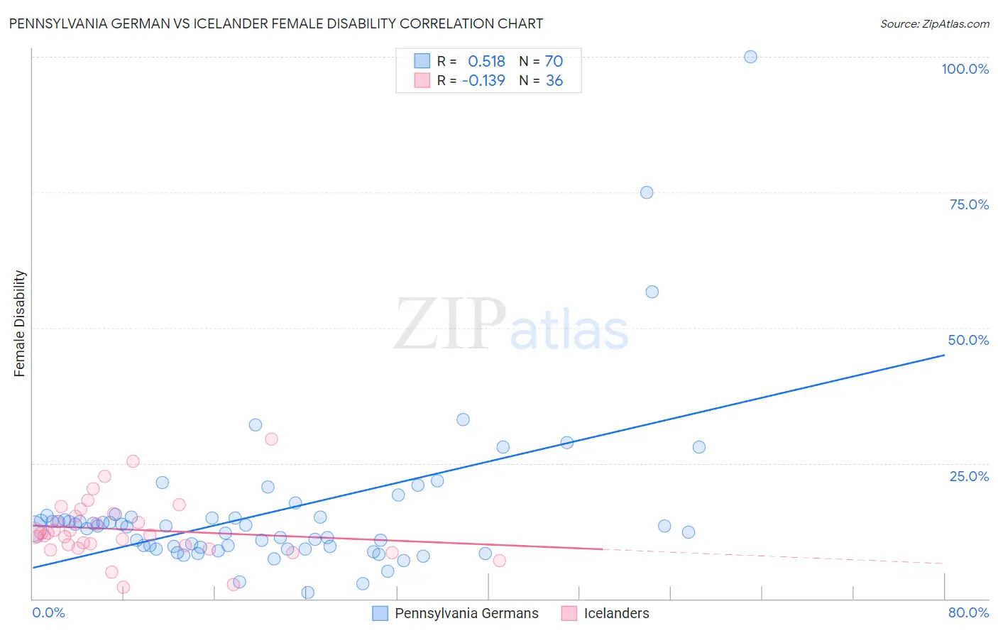 Pennsylvania German vs Icelander Female Disability