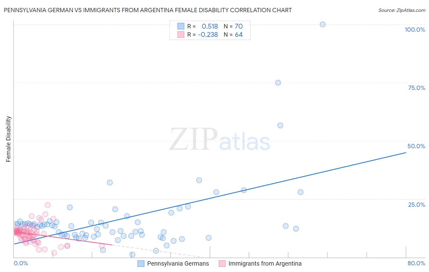 Pennsylvania German vs Immigrants from Argentina Female Disability