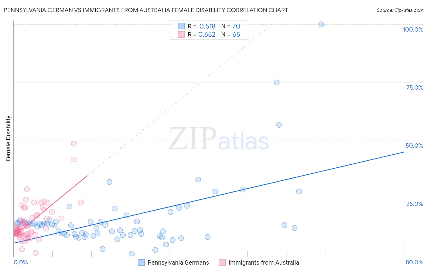 Pennsylvania German vs Immigrants from Australia Female Disability