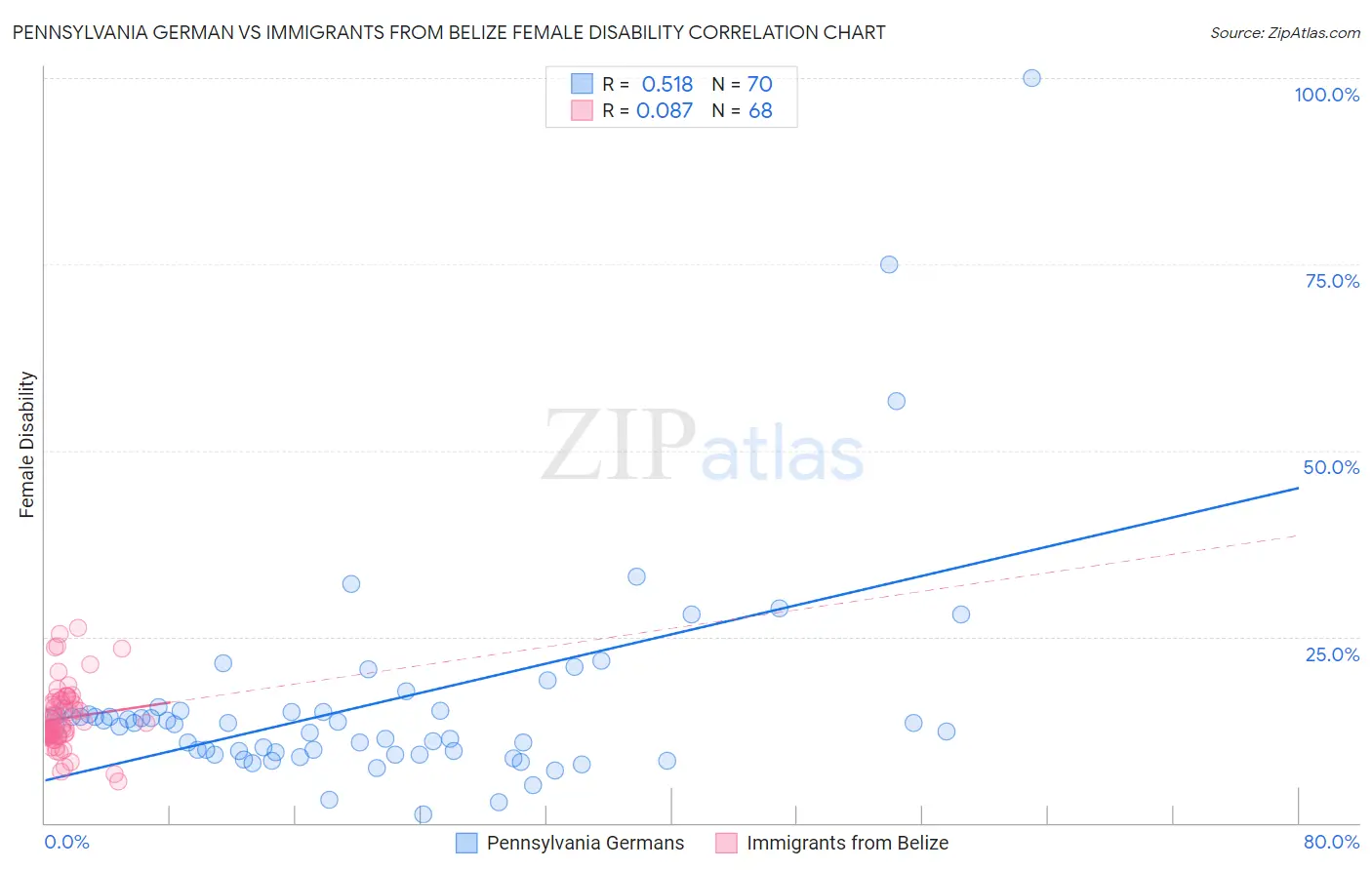 Pennsylvania German vs Immigrants from Belize Female Disability