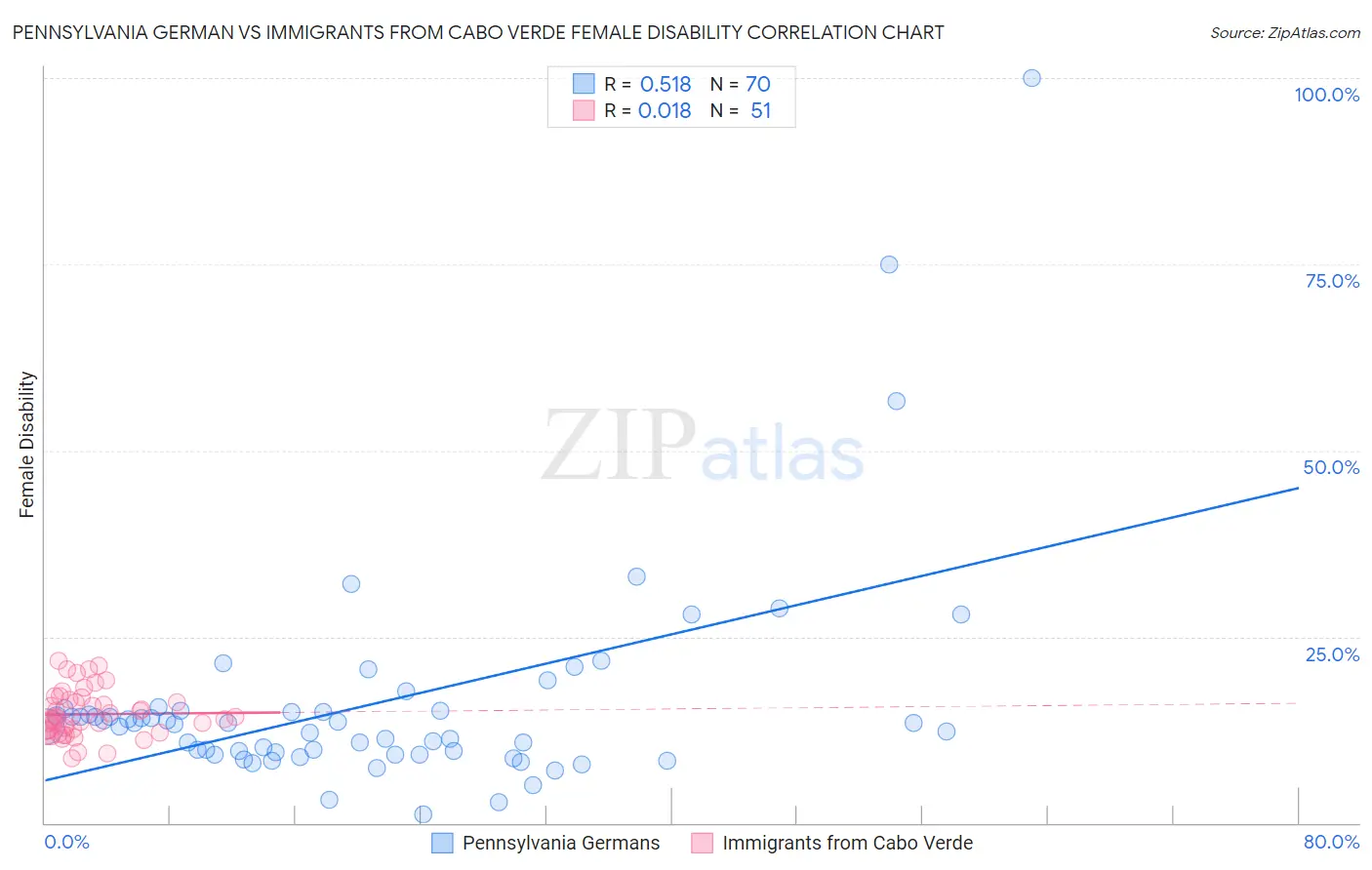 Pennsylvania German vs Immigrants from Cabo Verde Female Disability