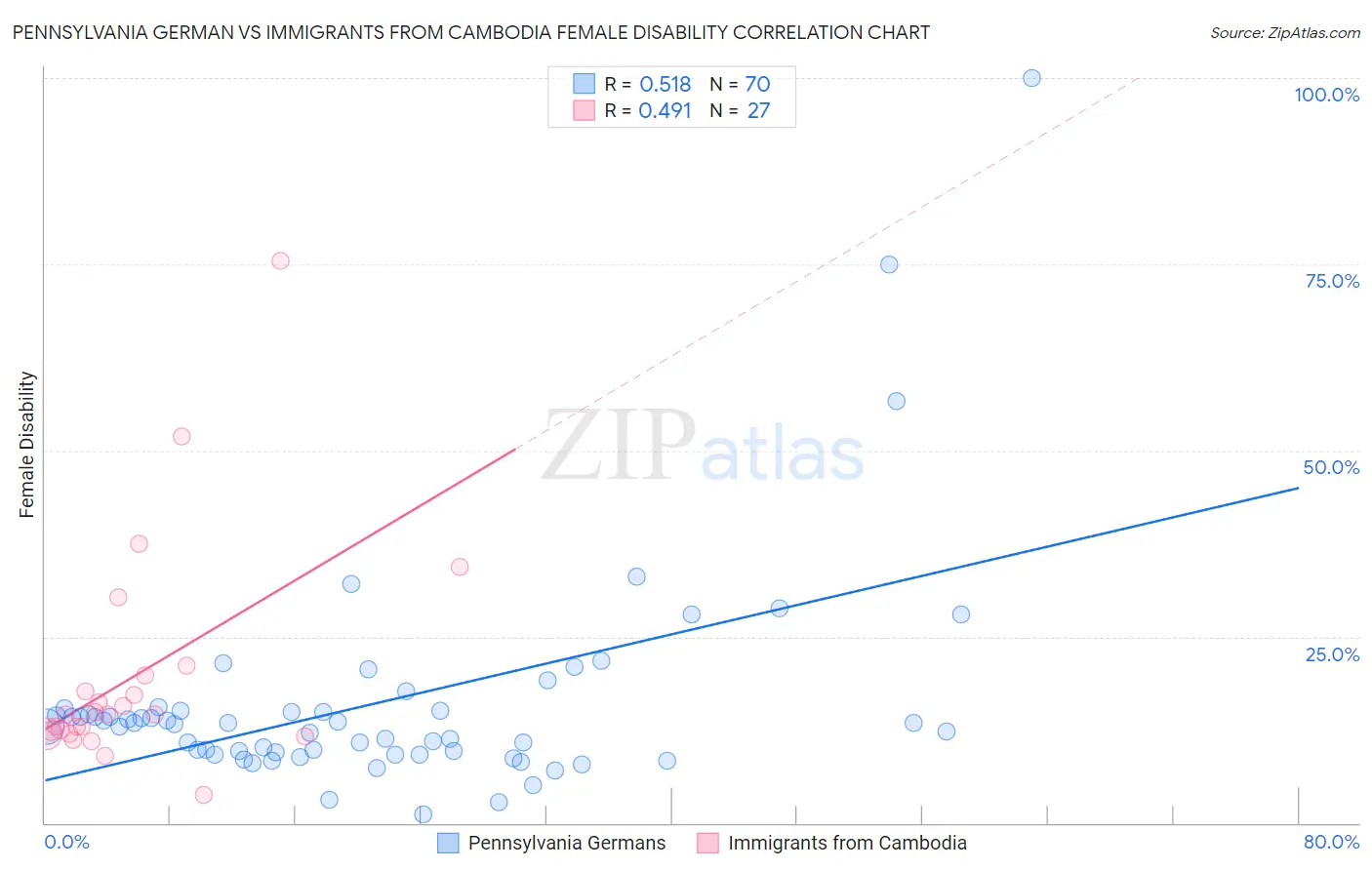Pennsylvania German vs Immigrants from Cambodia Female Disability