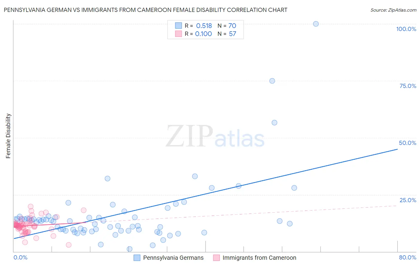 Pennsylvania German vs Immigrants from Cameroon Female Disability