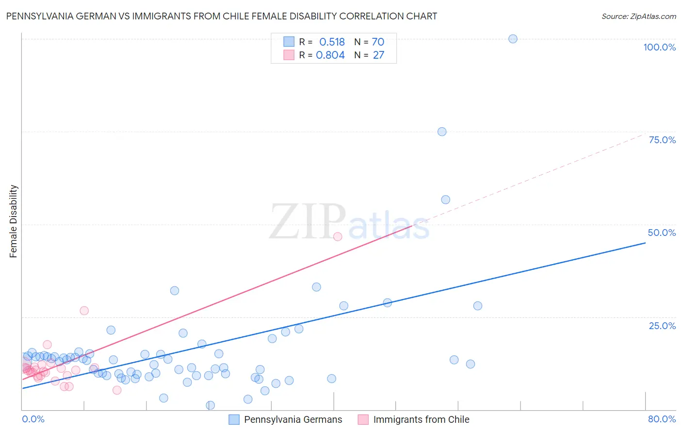 Pennsylvania German vs Immigrants from Chile Female Disability