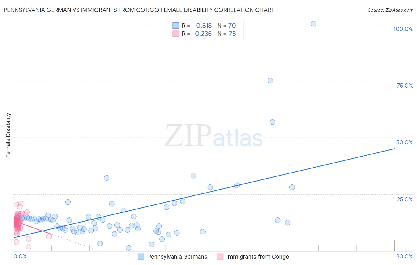 Pennsylvania German vs Immigrants from Congo Female Disability