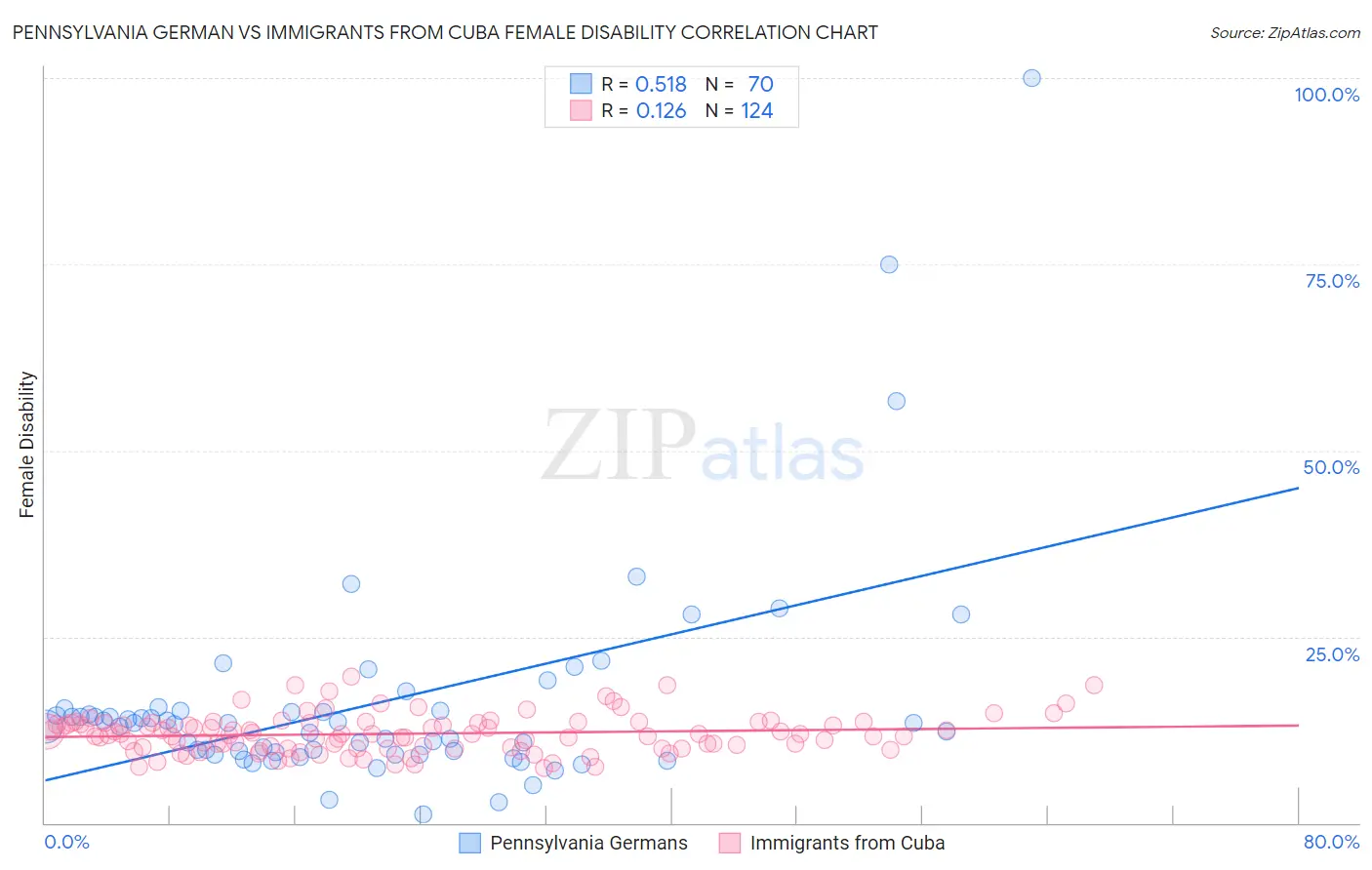 Pennsylvania German vs Immigrants from Cuba Female Disability