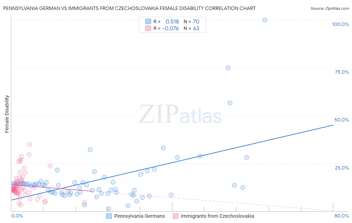Pennsylvania German vs Immigrants from Czechoslovakia Female Disability