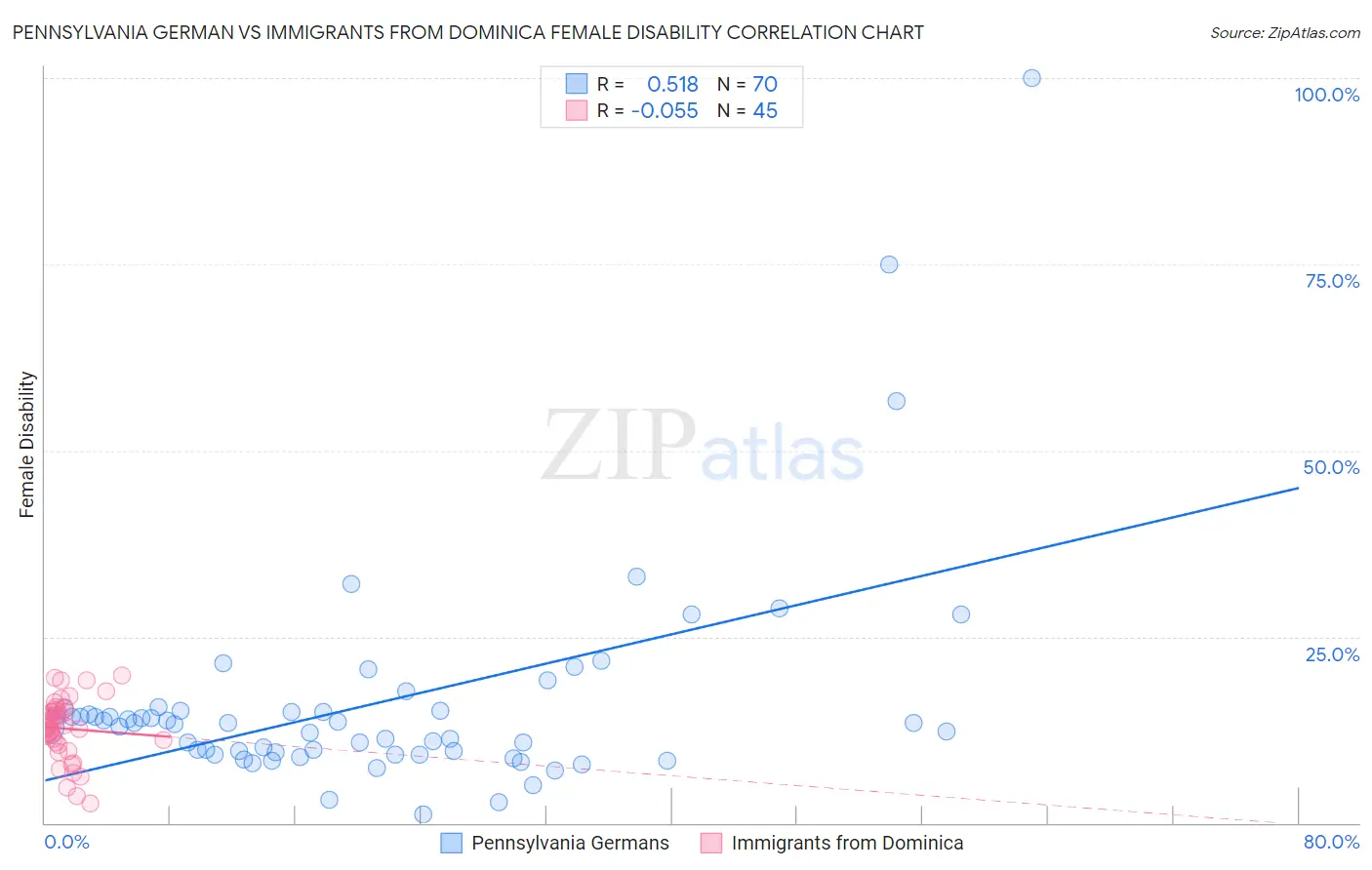 Pennsylvania German vs Immigrants from Dominica Female Disability