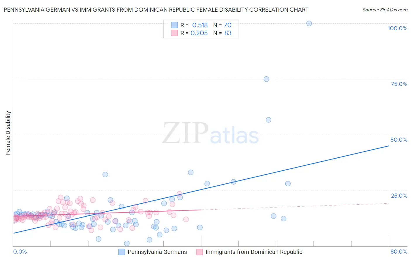 Pennsylvania German vs Immigrants from Dominican Republic Female Disability