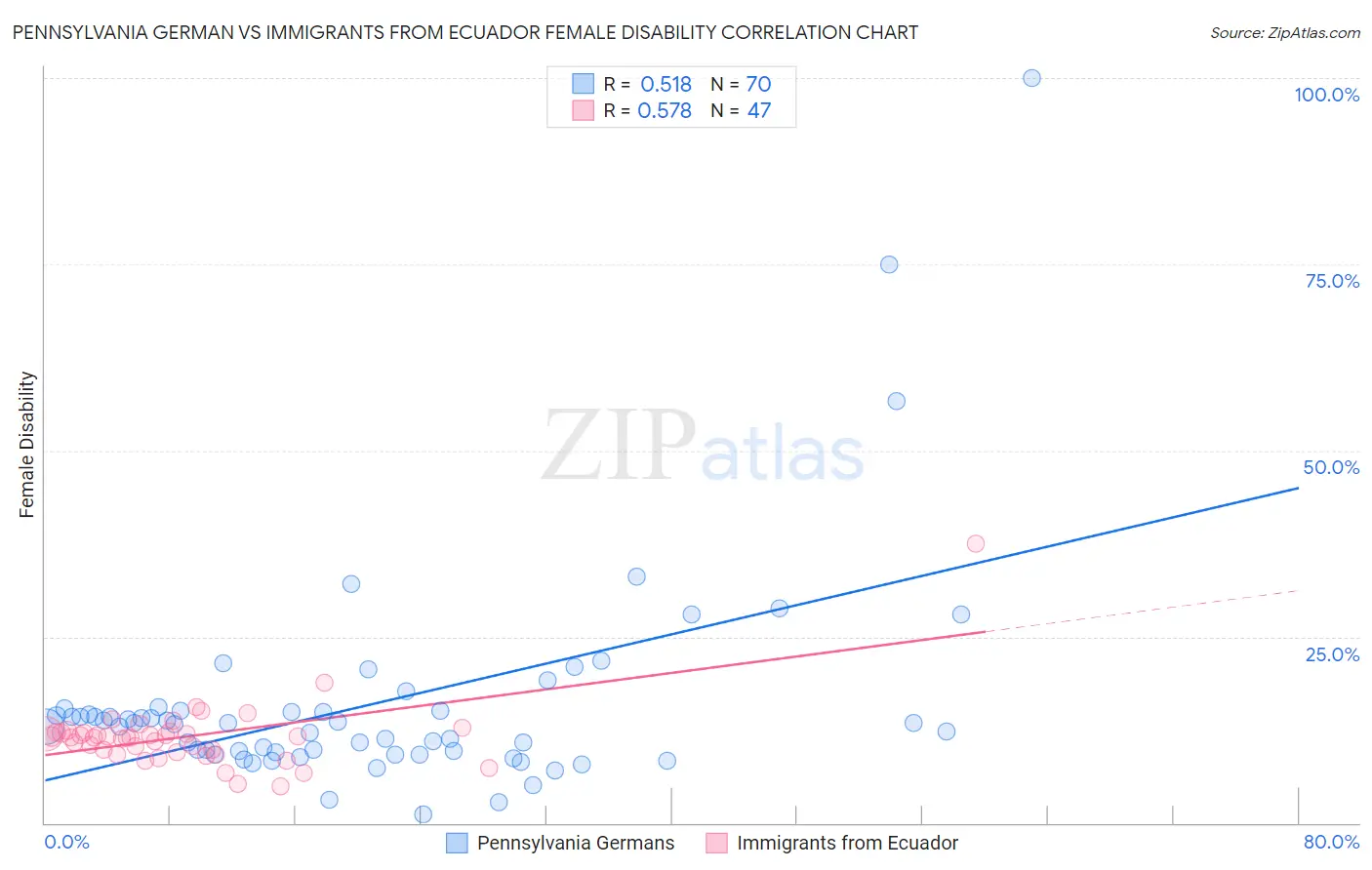 Pennsylvania German vs Immigrants from Ecuador Female Disability