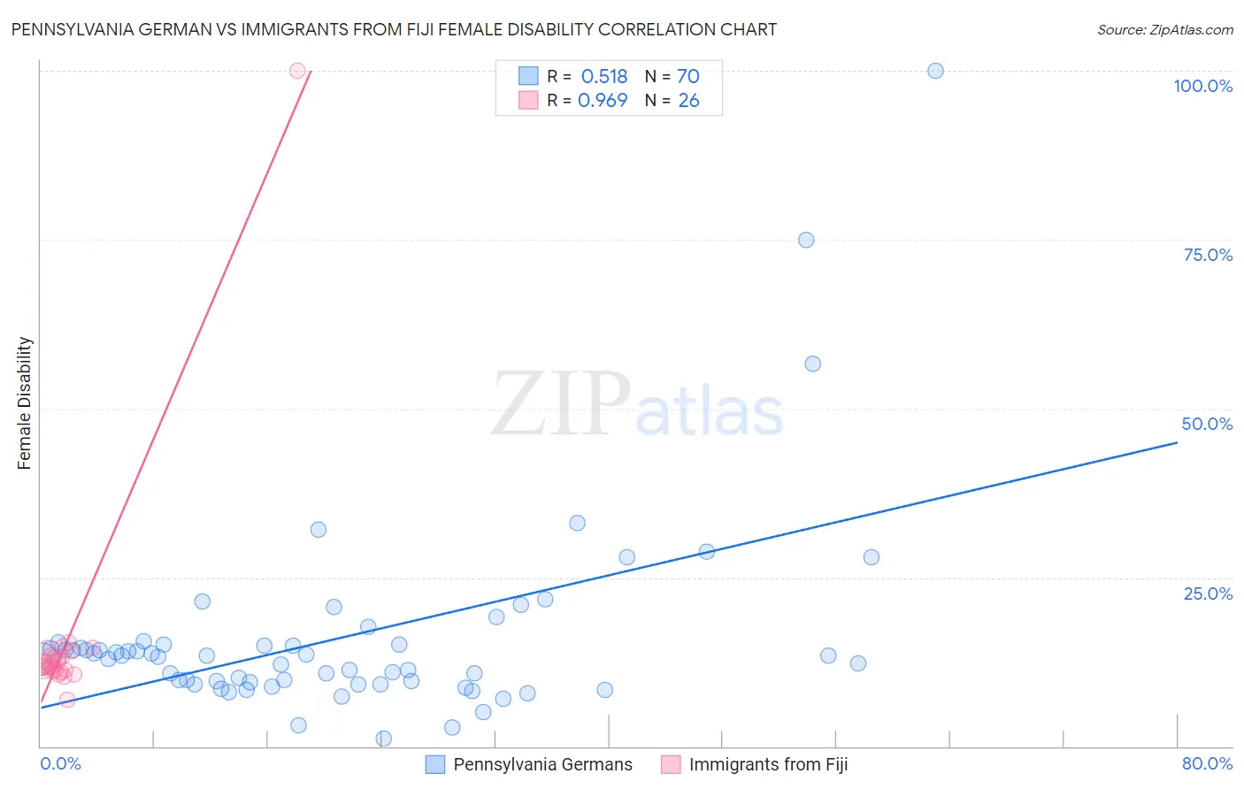 Pennsylvania German vs Immigrants from Fiji Female Disability