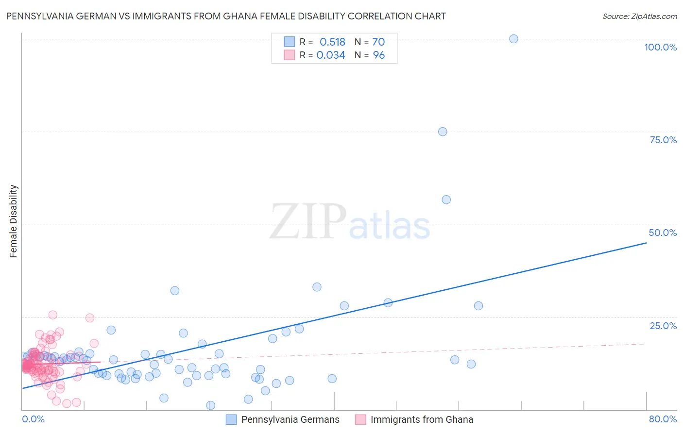 Pennsylvania German vs Immigrants from Ghana Female Disability