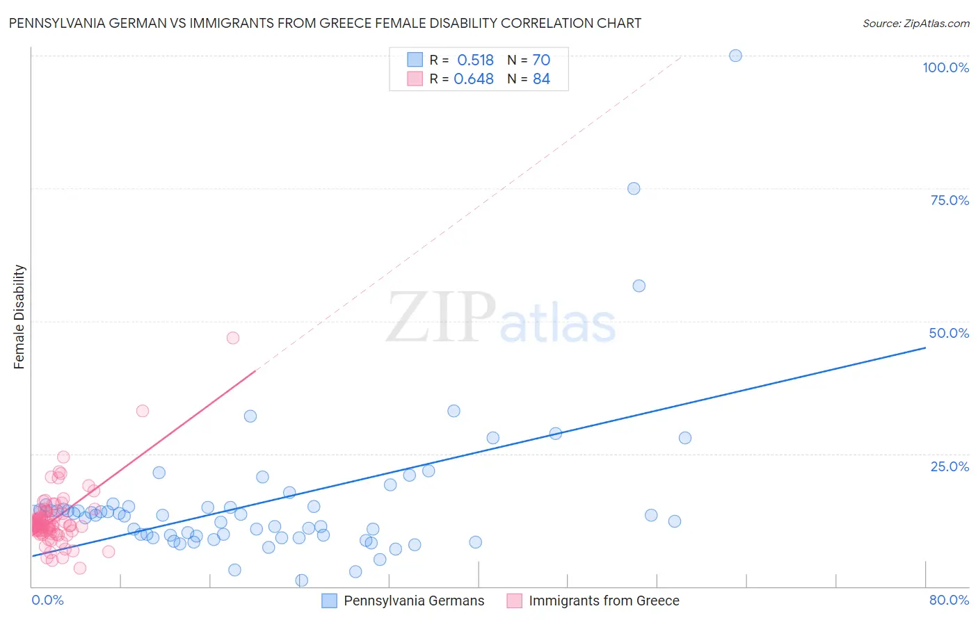 Pennsylvania German vs Immigrants from Greece Female Disability