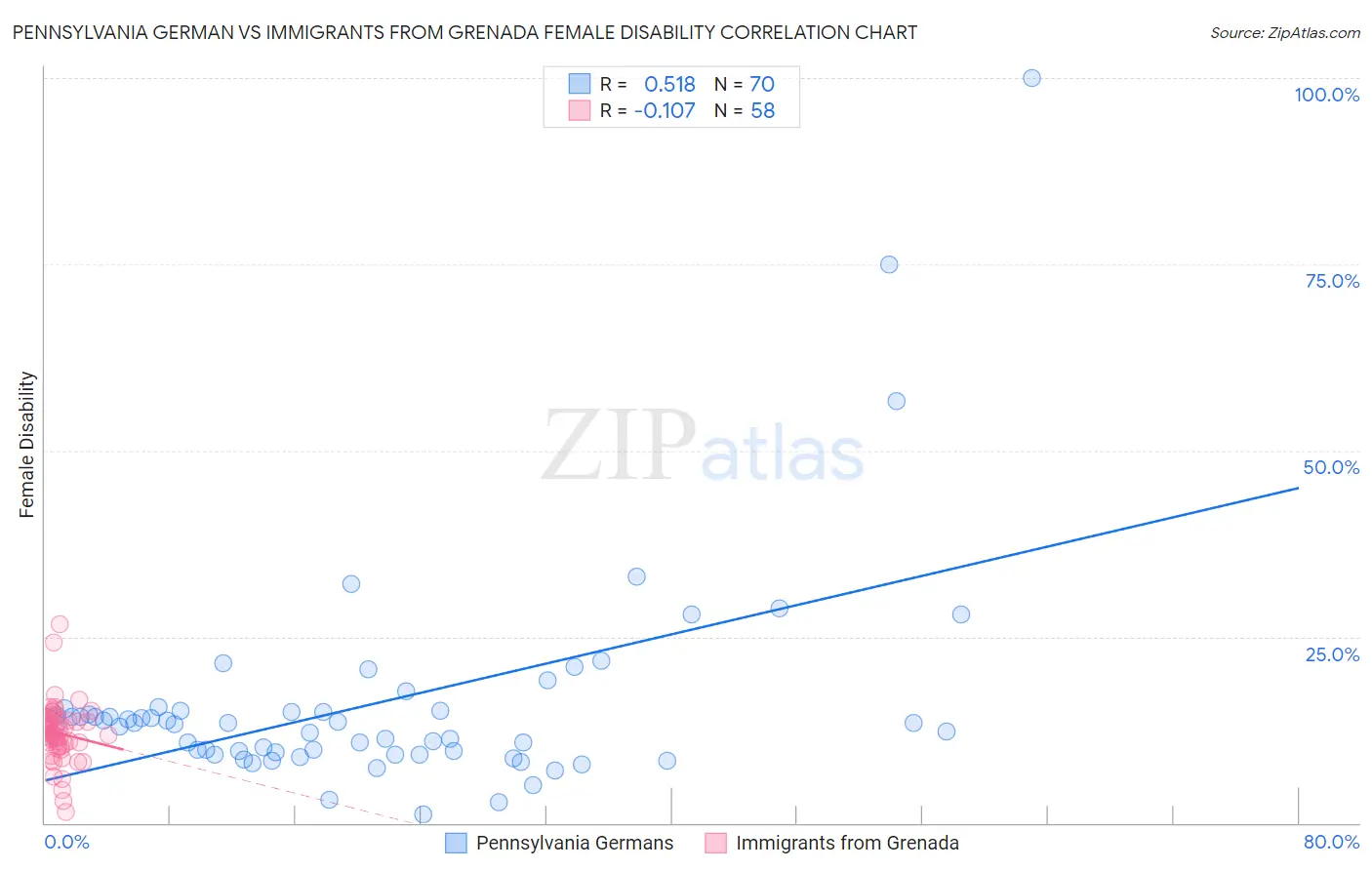 Pennsylvania German vs Immigrants from Grenada Female Disability