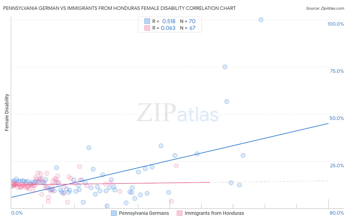 Pennsylvania German vs Immigrants from Honduras Female Disability