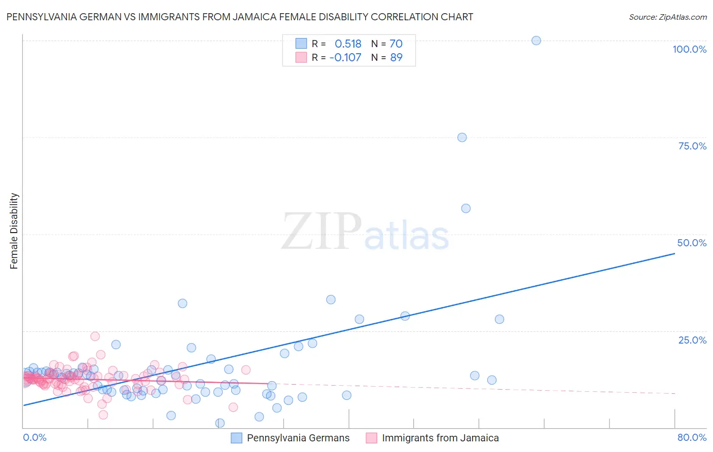 Pennsylvania German vs Immigrants from Jamaica Female Disability