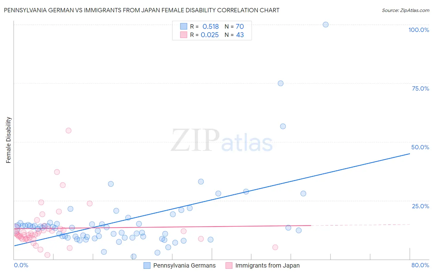 Pennsylvania German vs Immigrants from Japan Female Disability