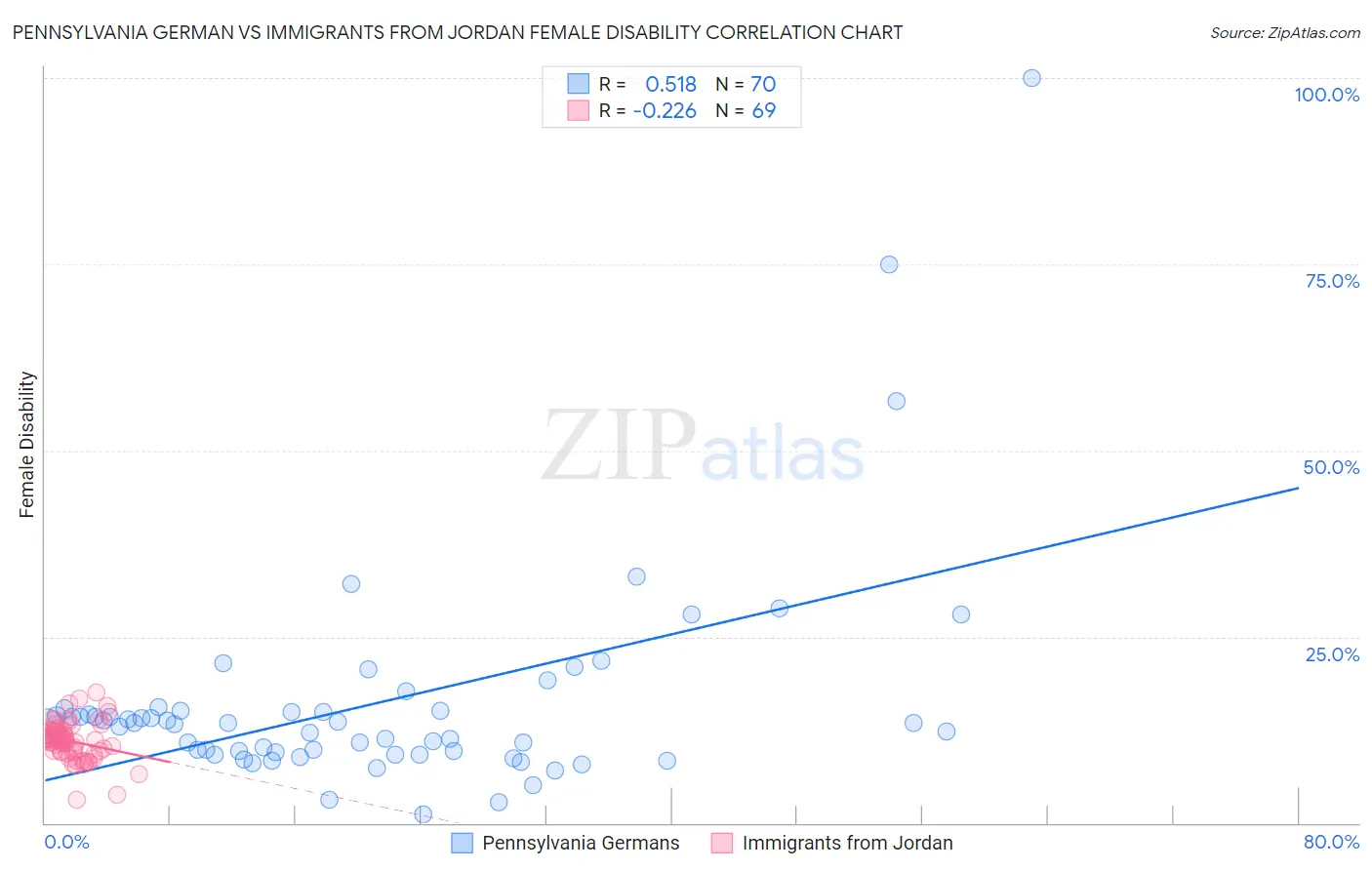 Pennsylvania German vs Immigrants from Jordan Female Disability