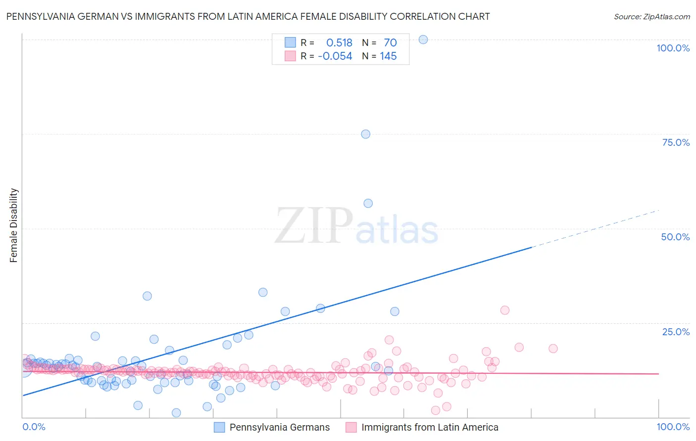 Pennsylvania German vs Immigrants from Latin America Female Disability