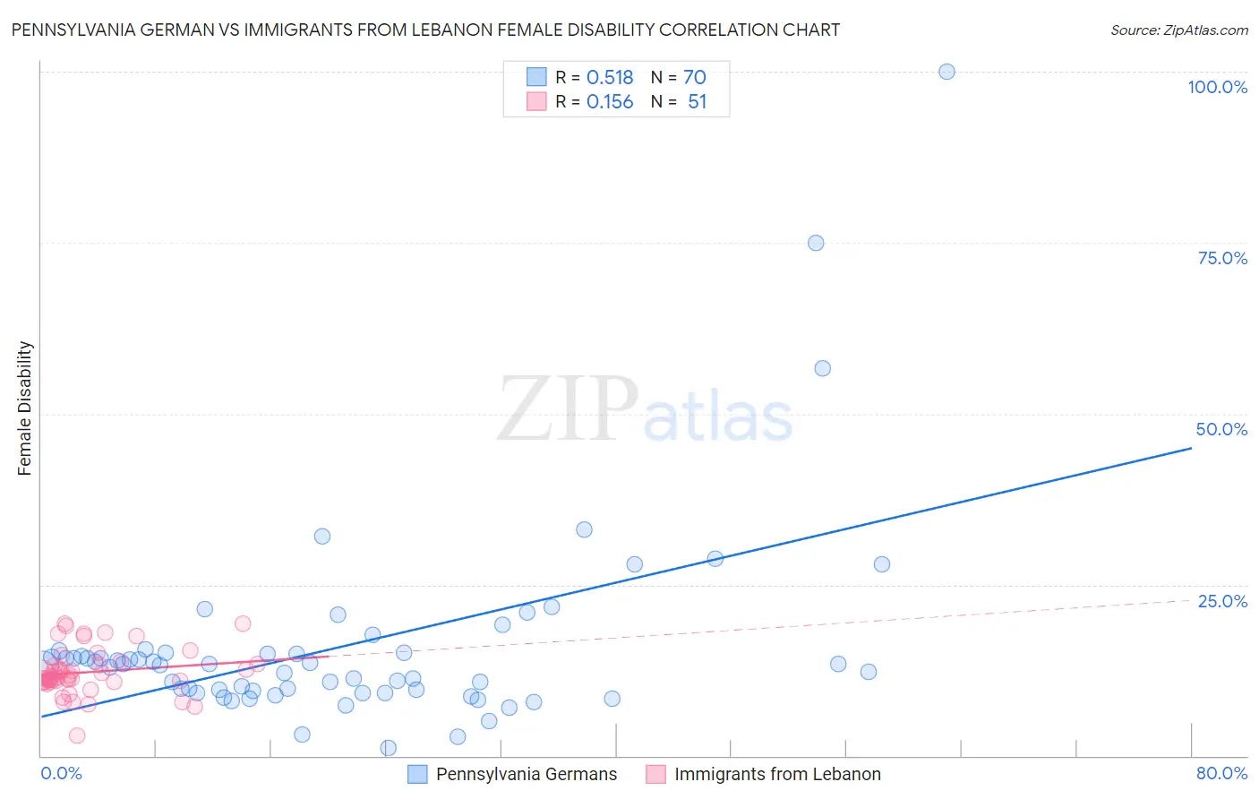 Pennsylvania German vs Immigrants from Lebanon Female Disability
