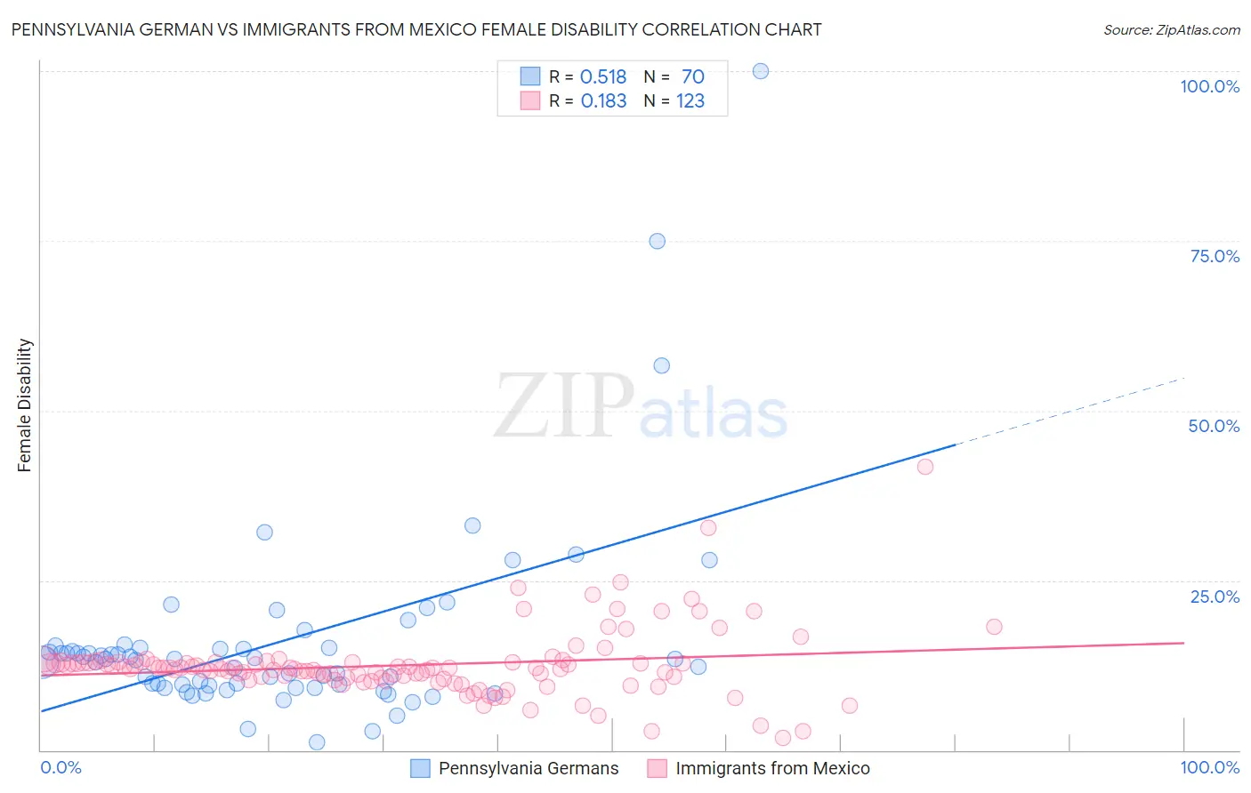 Pennsylvania German vs Immigrants from Mexico Female Disability