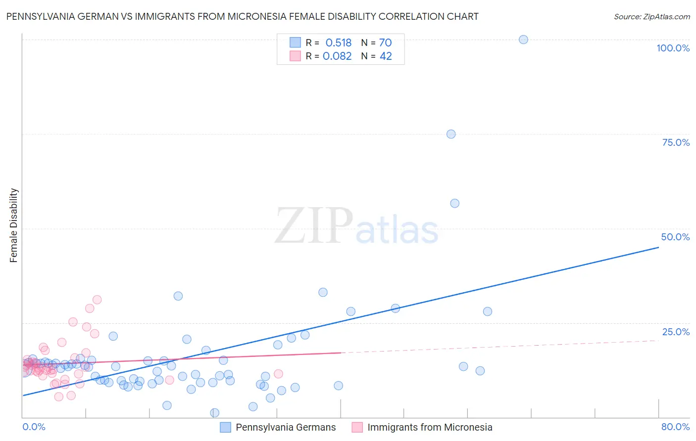 Pennsylvania German vs Immigrants from Micronesia Female Disability
