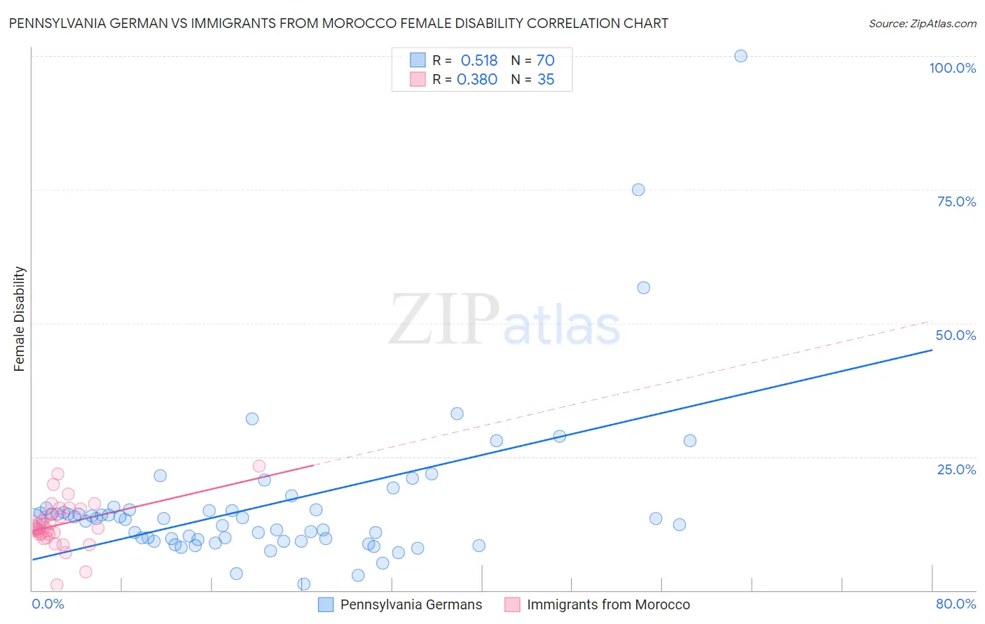 Pennsylvania German vs Immigrants from Morocco Female Disability