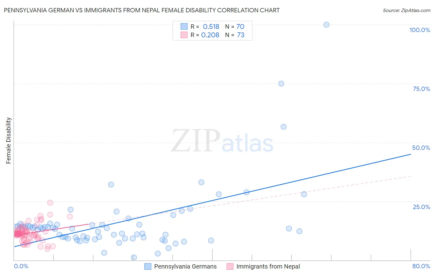 Pennsylvania German vs Immigrants from Nepal Female Disability