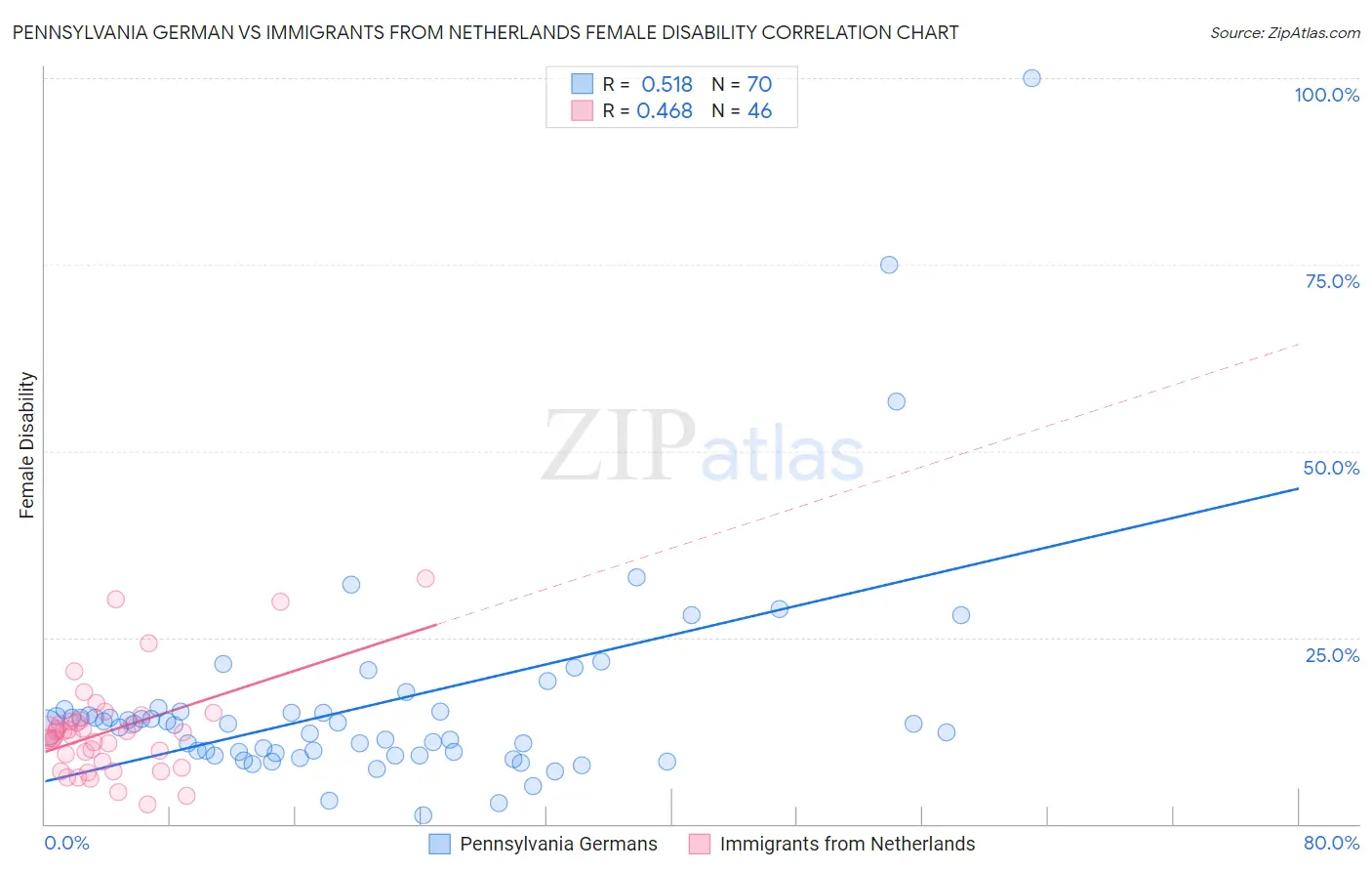 Pennsylvania German vs Immigrants from Netherlands Female Disability
