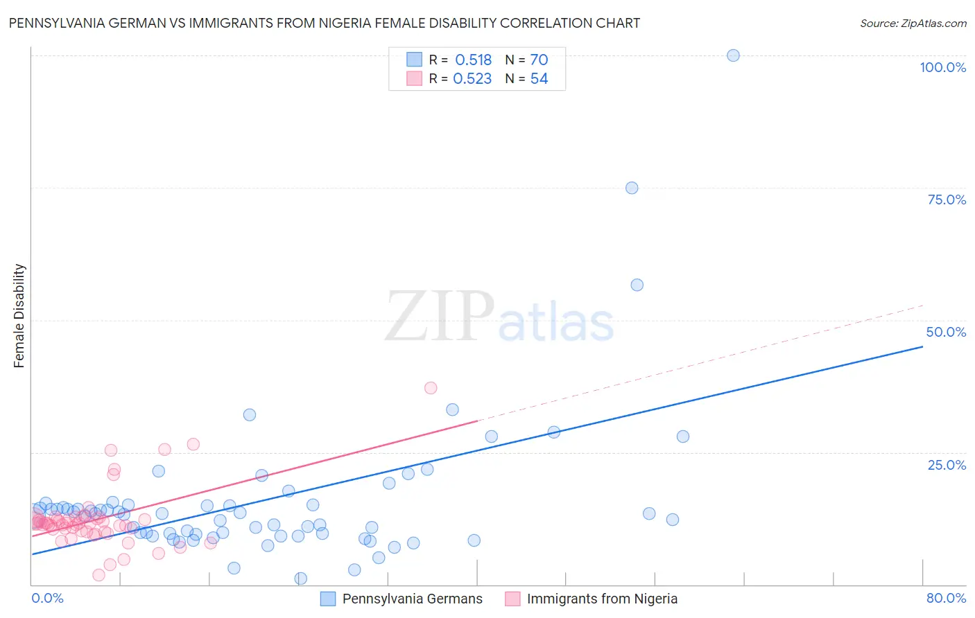 Pennsylvania German vs Immigrants from Nigeria Female Disability
