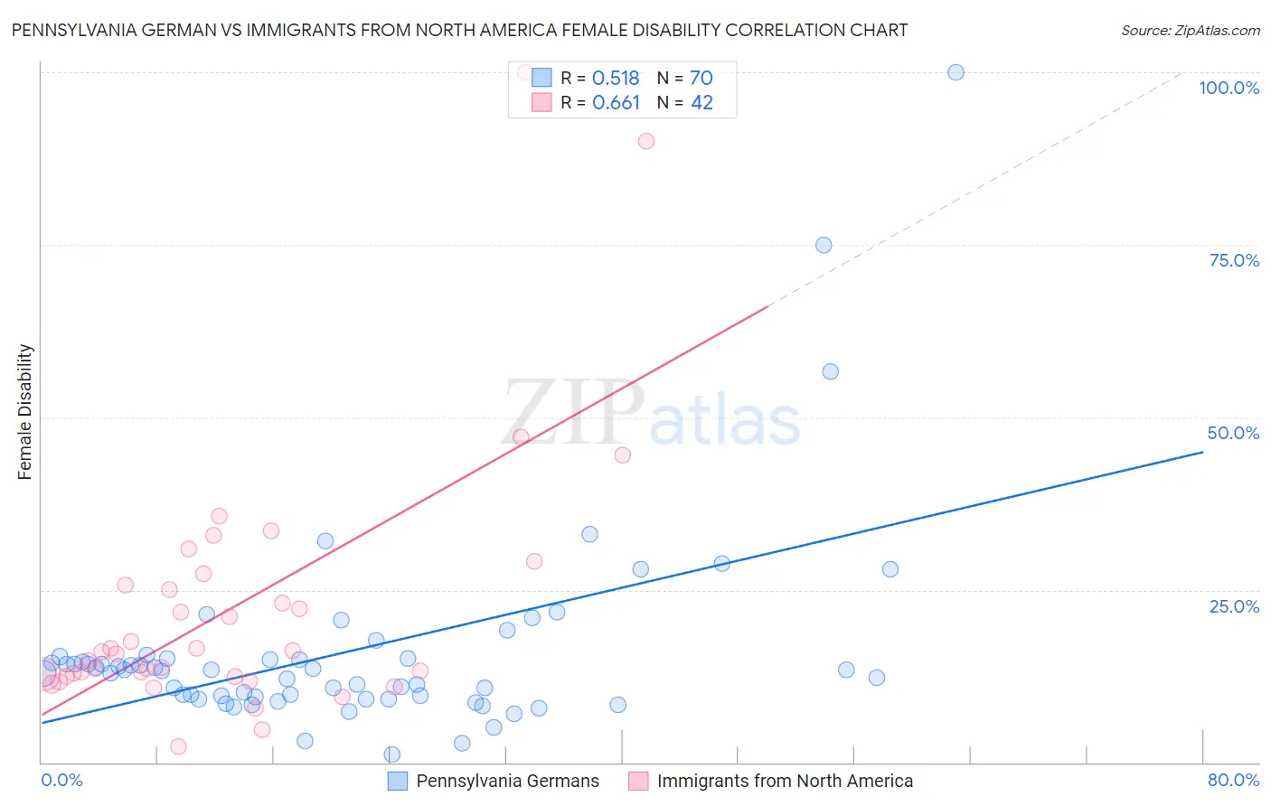 Pennsylvania German vs Immigrants from North America Female Disability