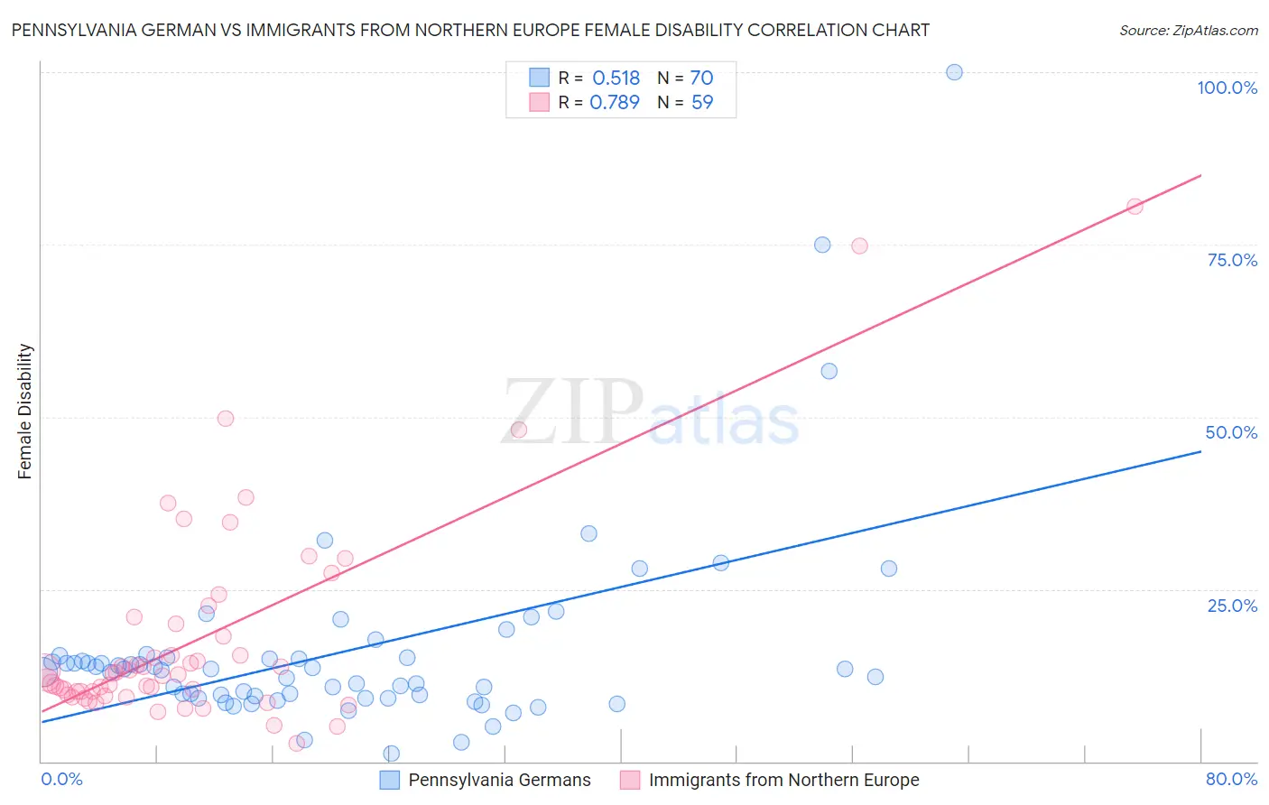 Pennsylvania German vs Immigrants from Northern Europe Female Disability