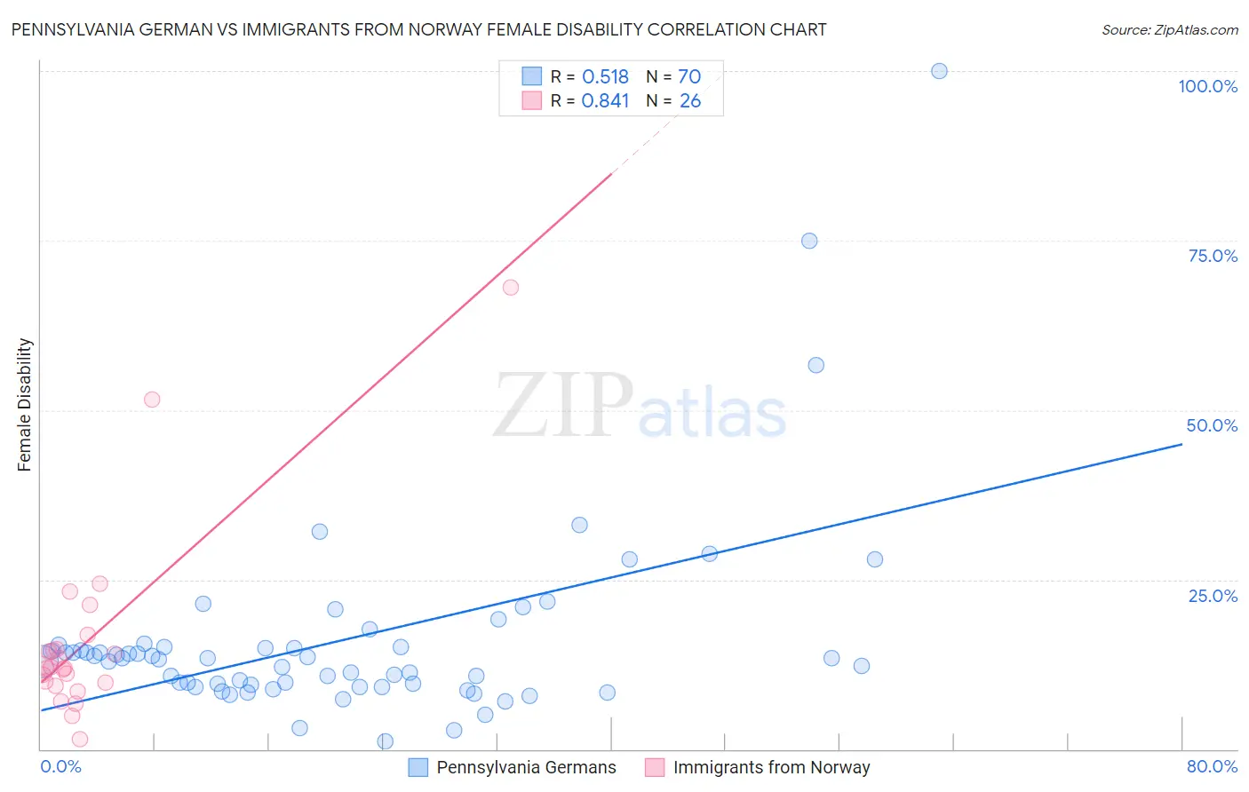 Pennsylvania German vs Immigrants from Norway Female Disability