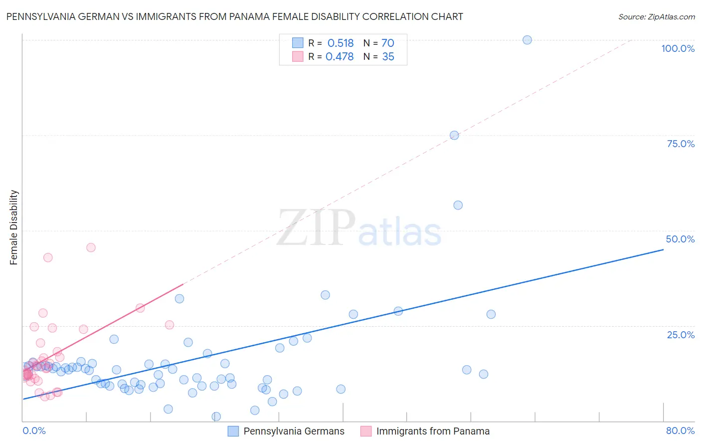 Pennsylvania German vs Immigrants from Panama Female Disability