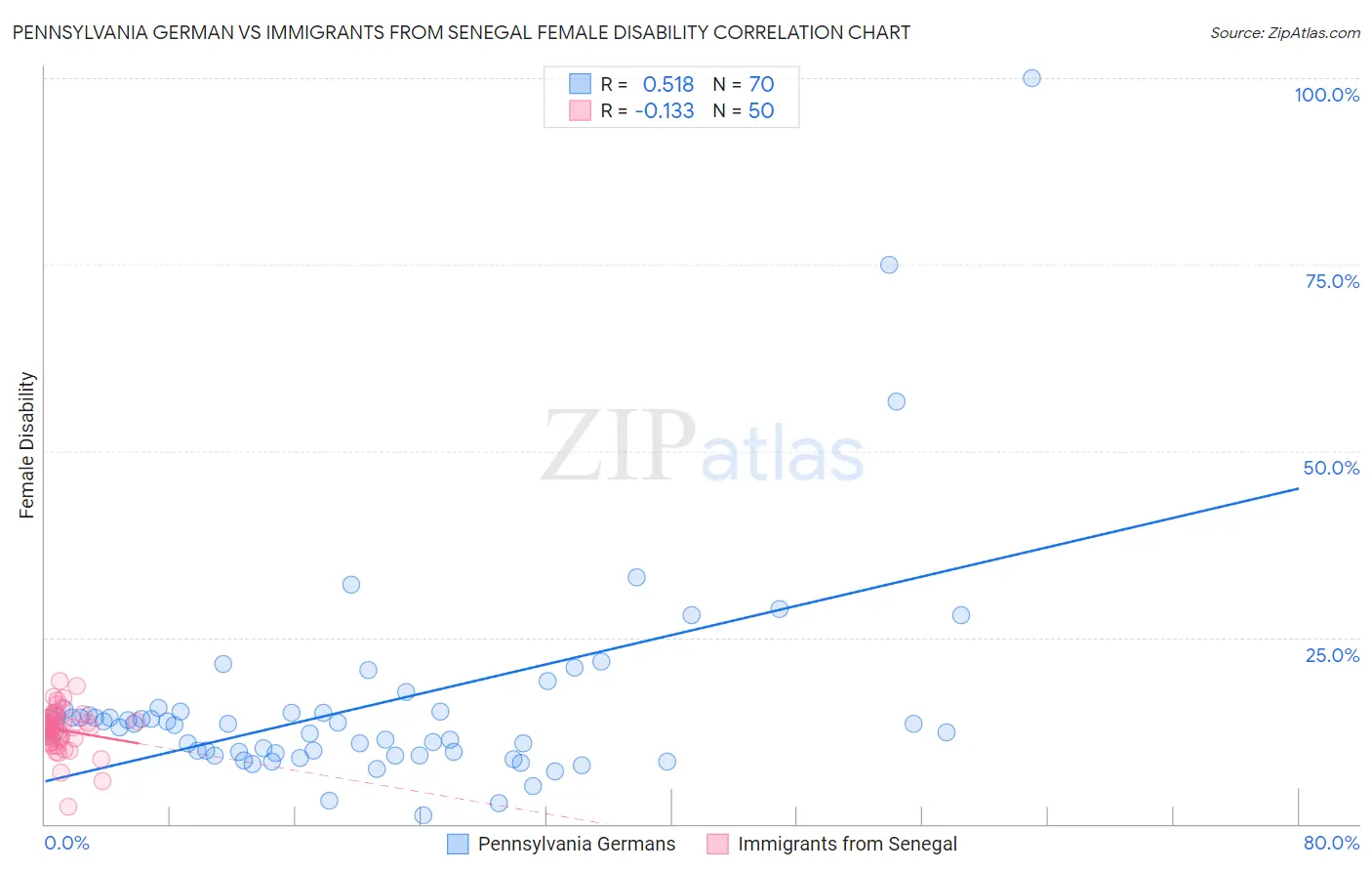 Pennsylvania German vs Immigrants from Senegal Female Disability