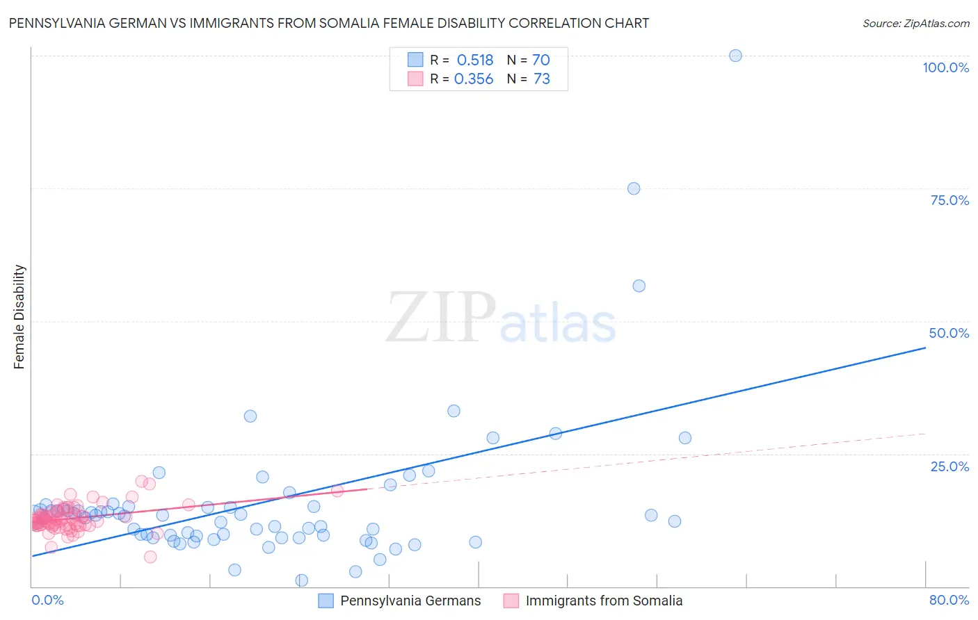 Pennsylvania German vs Immigrants from Somalia Female Disability