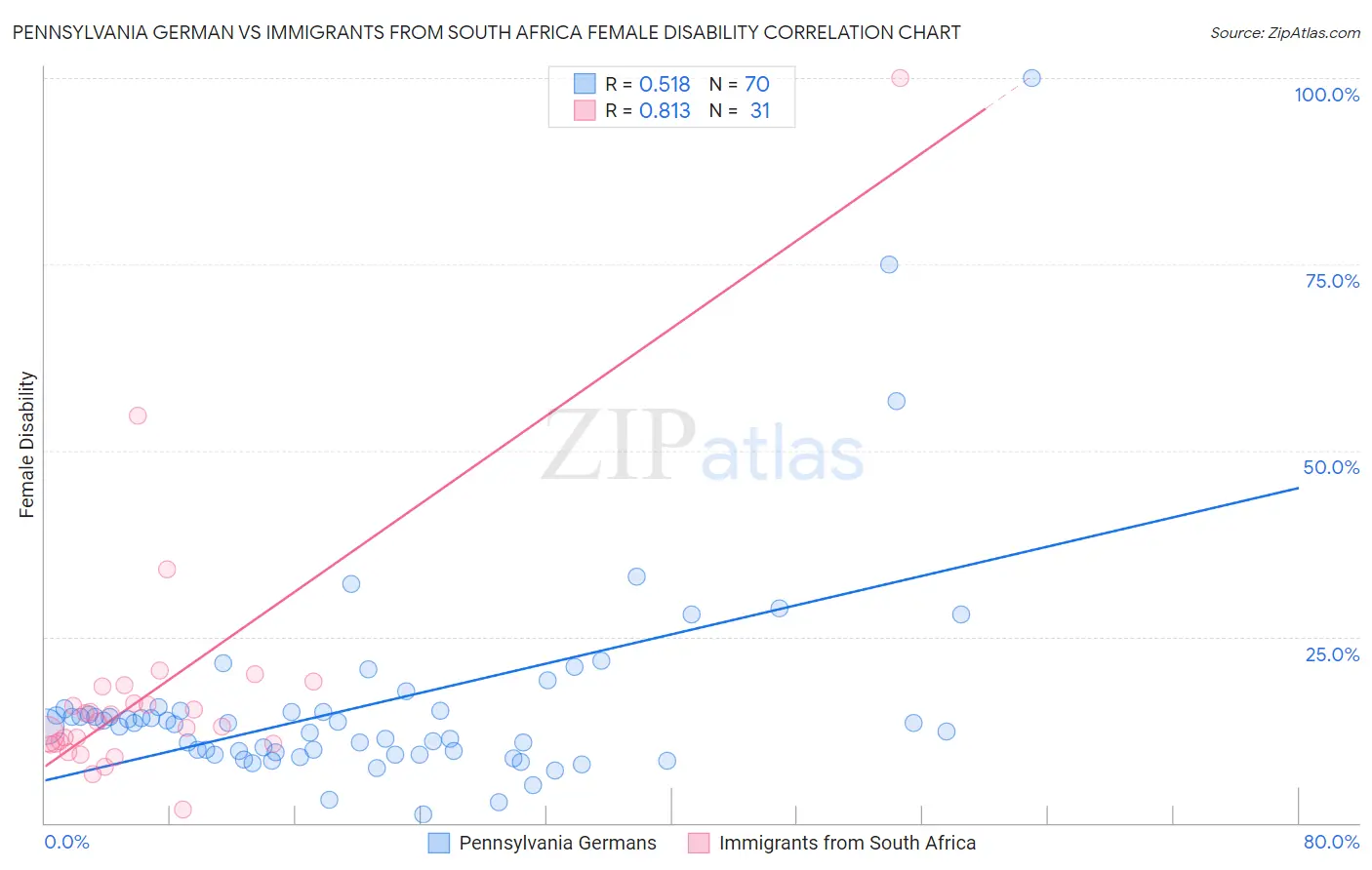 Pennsylvania German vs Immigrants from South Africa Female Disability