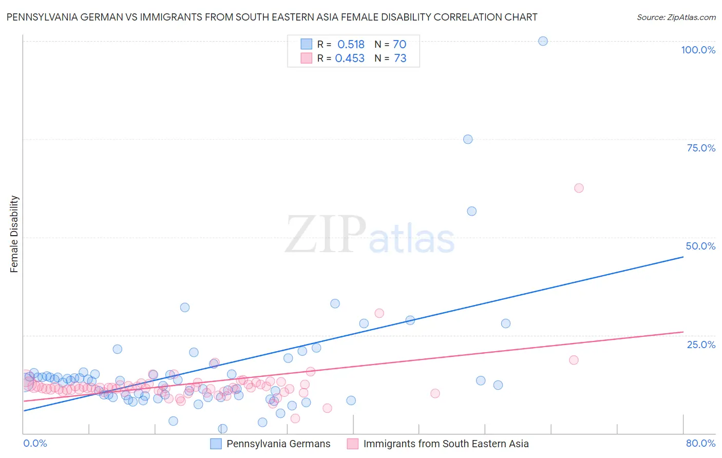 Pennsylvania German vs Immigrants from South Eastern Asia Female Disability