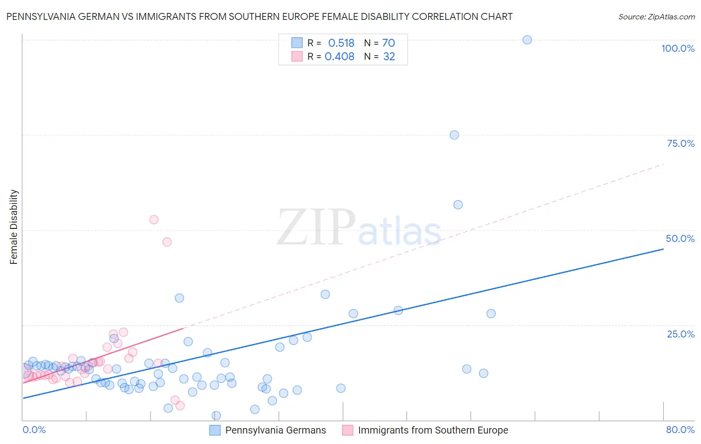 Pennsylvania German vs Immigrants from Southern Europe Female Disability