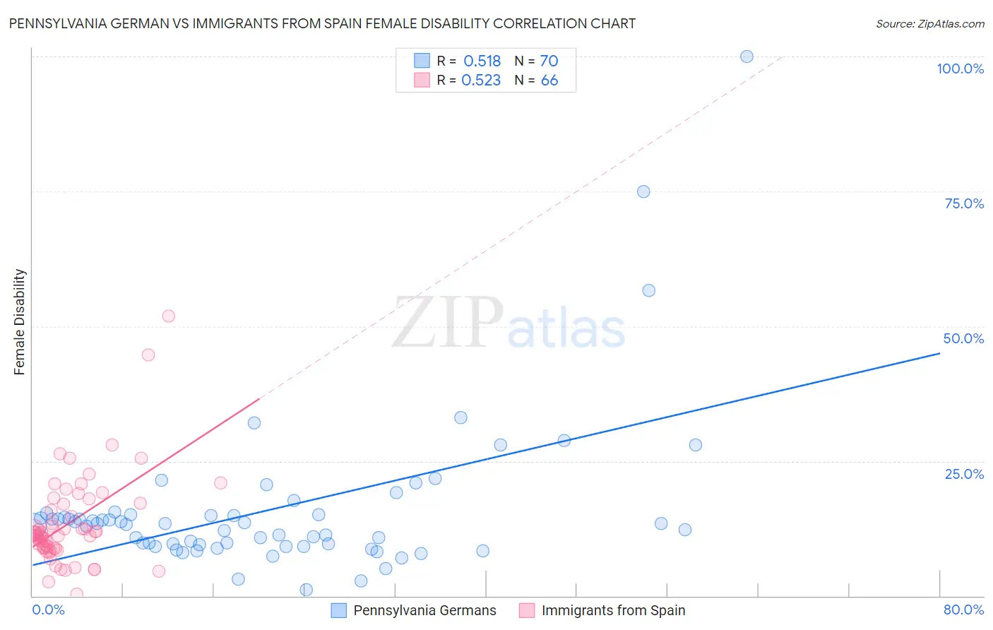 Pennsylvania German vs Immigrants from Spain Female Disability