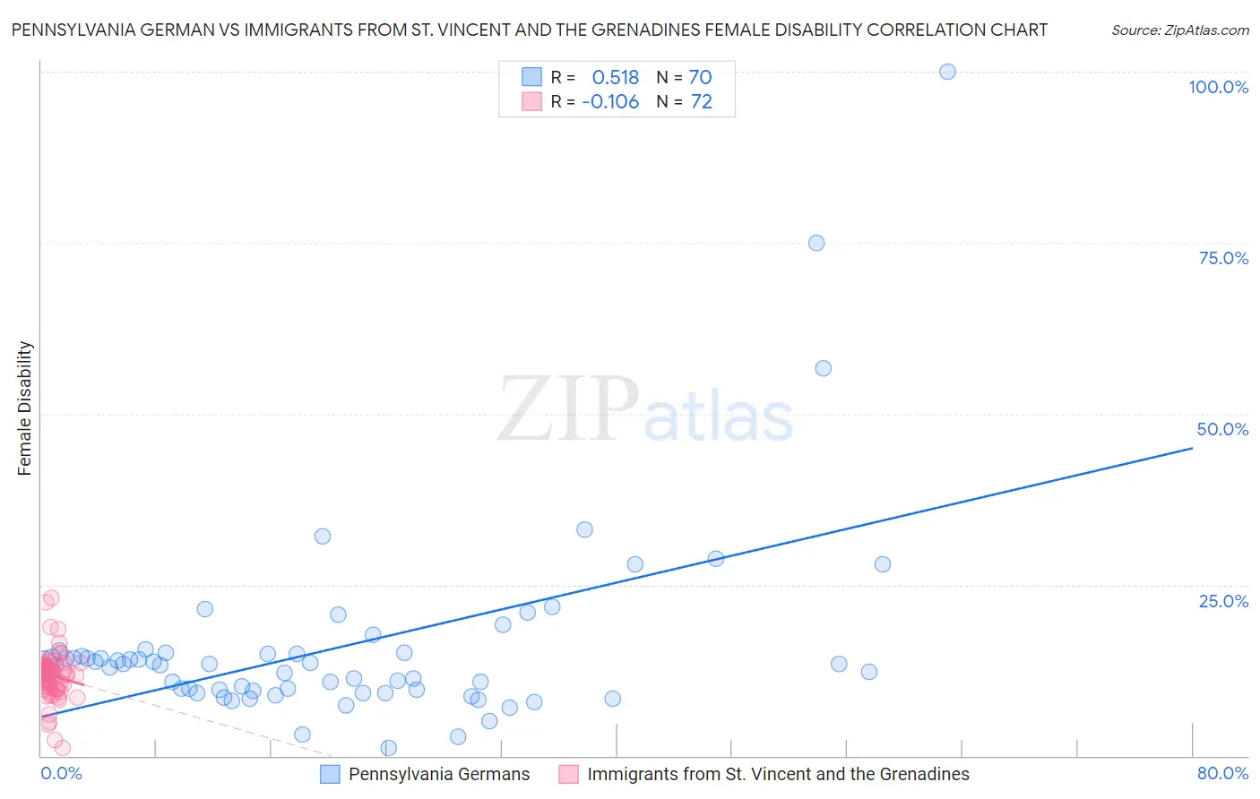 Pennsylvania German vs Immigrants from St. Vincent and the Grenadines Female Disability