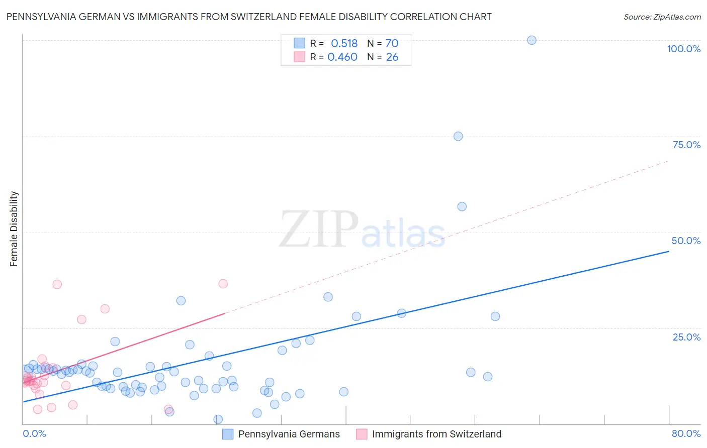 Pennsylvania German vs Immigrants from Switzerland Female Disability