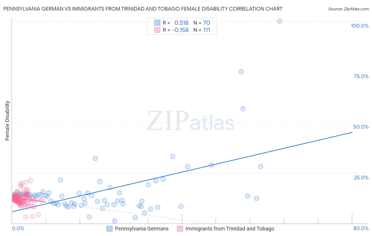 Pennsylvania German vs Immigrants from Trinidad and Tobago Female Disability
