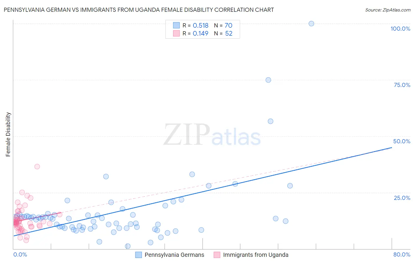 Pennsylvania German vs Immigrants from Uganda Female Disability