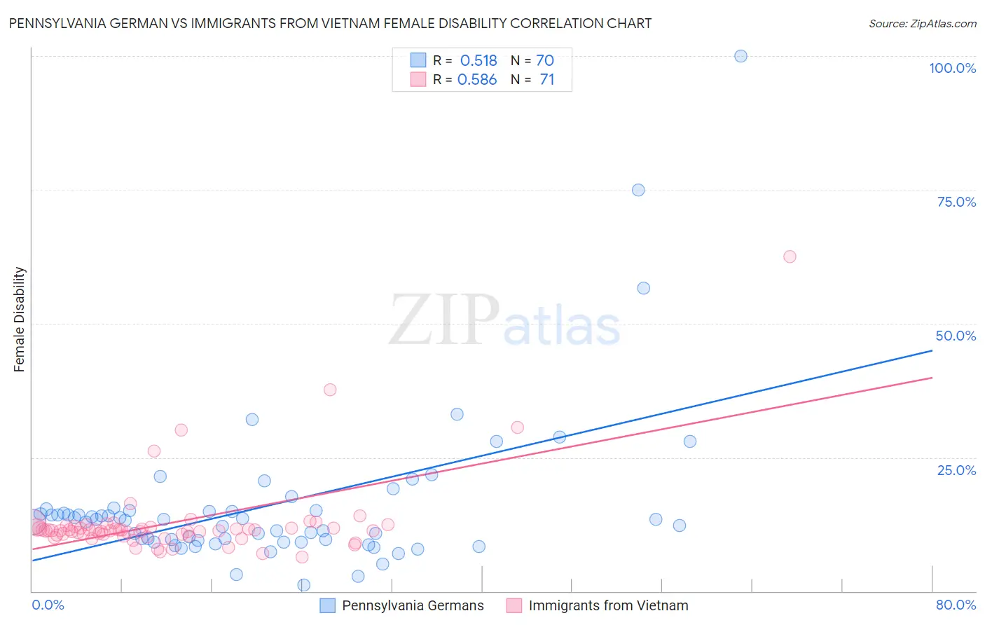 Pennsylvania German vs Immigrants from Vietnam Female Disability
