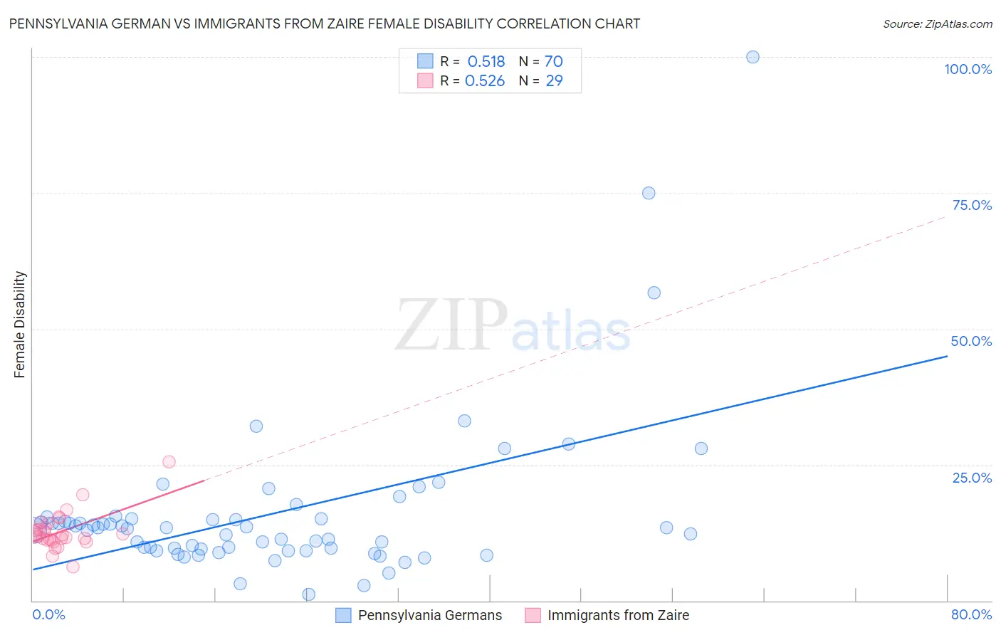 Pennsylvania German vs Immigrants from Zaire Female Disability