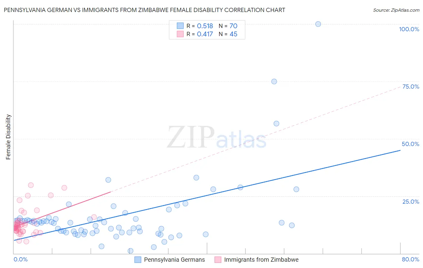Pennsylvania German vs Immigrants from Zimbabwe Female Disability