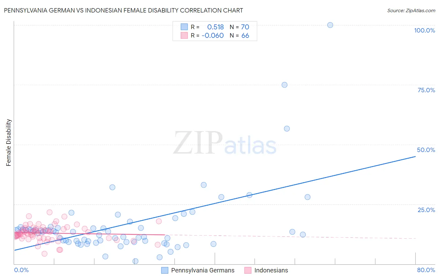 Pennsylvania German vs Indonesian Female Disability